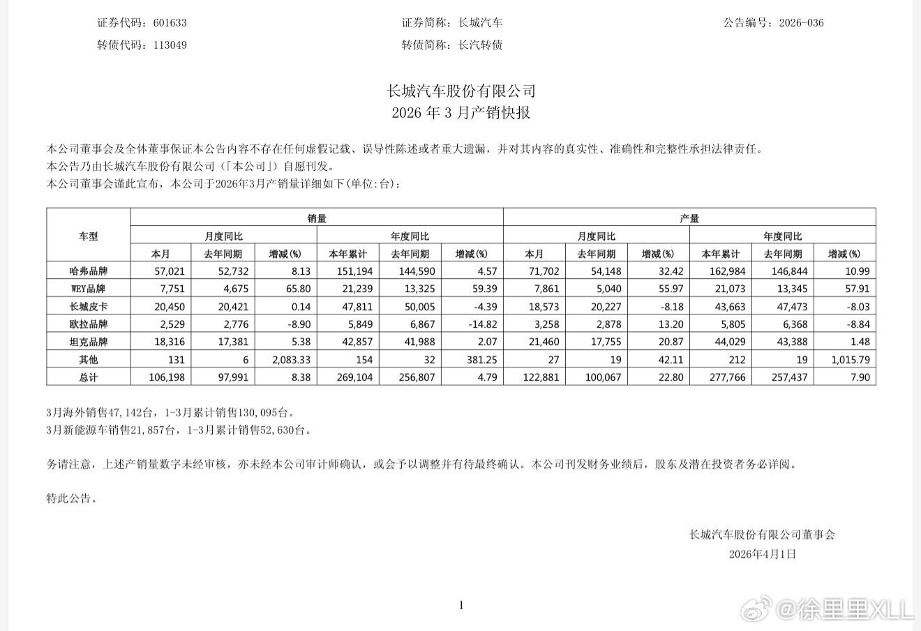 长城汽车3月销量106198台，同比增长8.38%。高端品牌方面。魏牌同比增长6