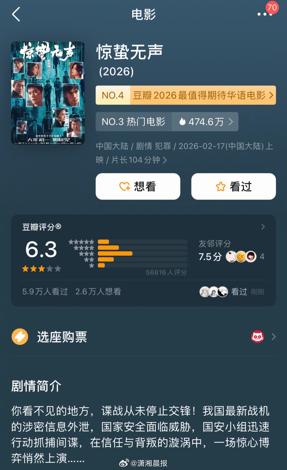 #电影惊蛰无声开分6.3#2月18日，电影《惊蛰无声》在豆瓣开分6.3分。据悉，