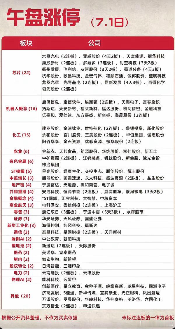 7.01周三   涨停板：题材+明细分布！机器人      16股涨停     