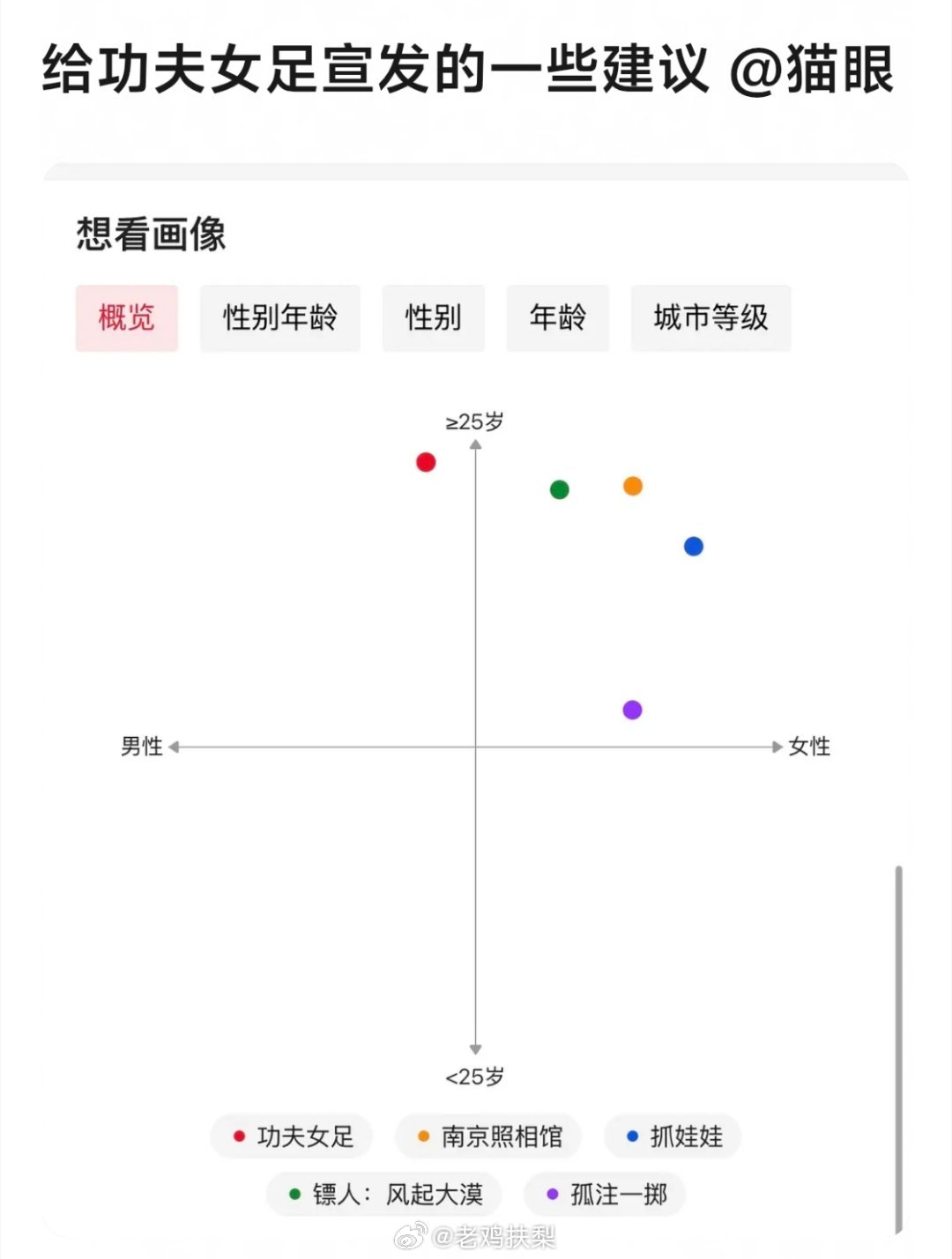 我觉得这种建议很好啊，大数据分析的很客观很有用，尤其是最后4条建议，周星驰导演可