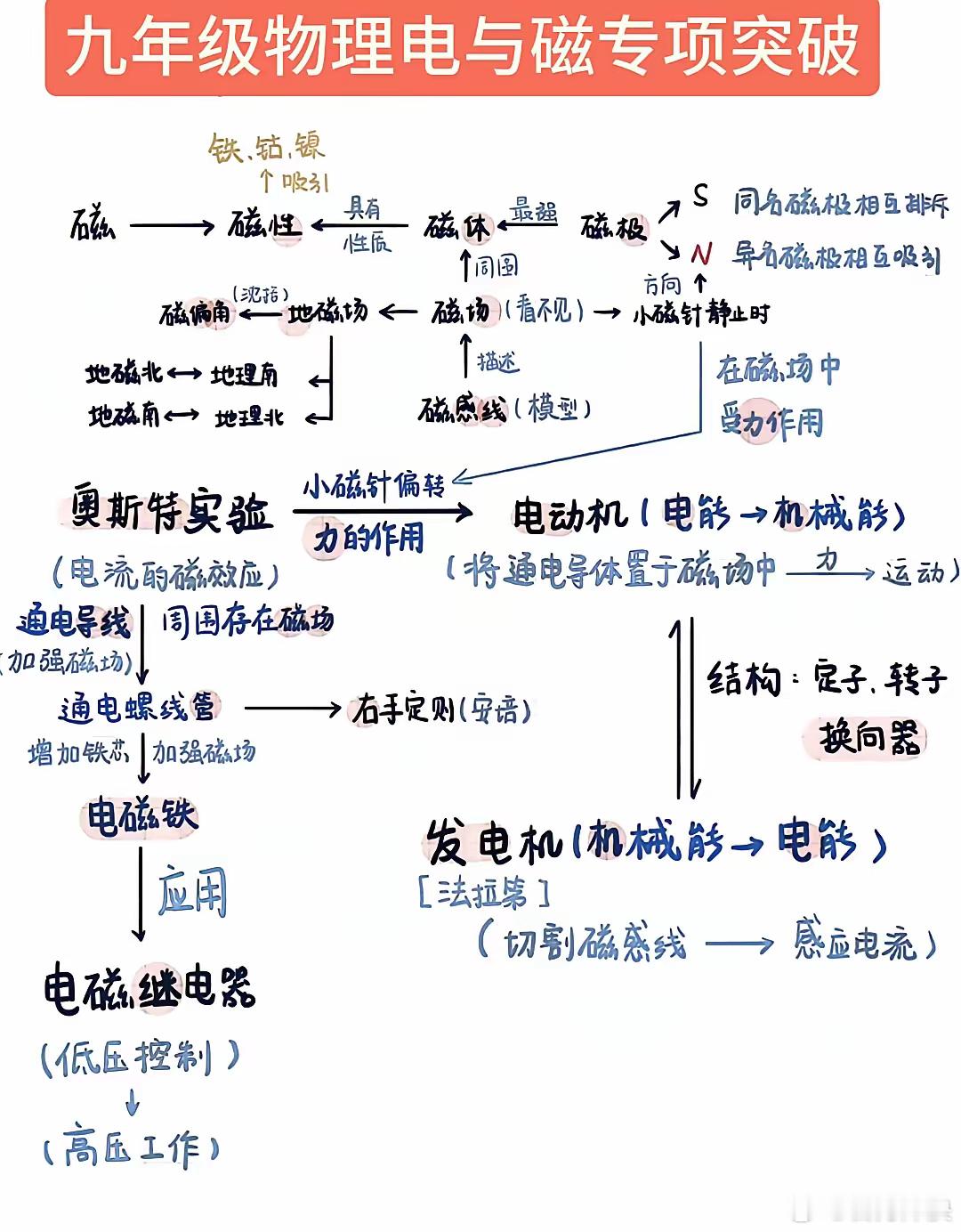 九年级物理电与磁专项突破 