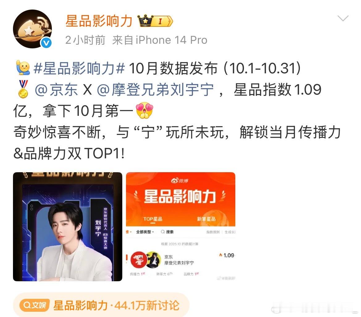星品影响力10月总榜，刘宇宁拿下星品影响力第一名，传播力，品牌力，双top1 ​