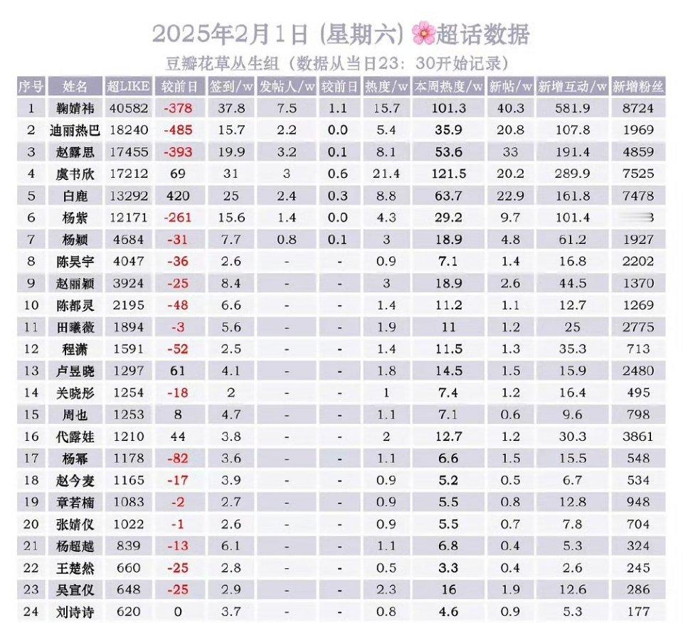 昨天女明星超话数据，鞠婧祎全面断层top1 