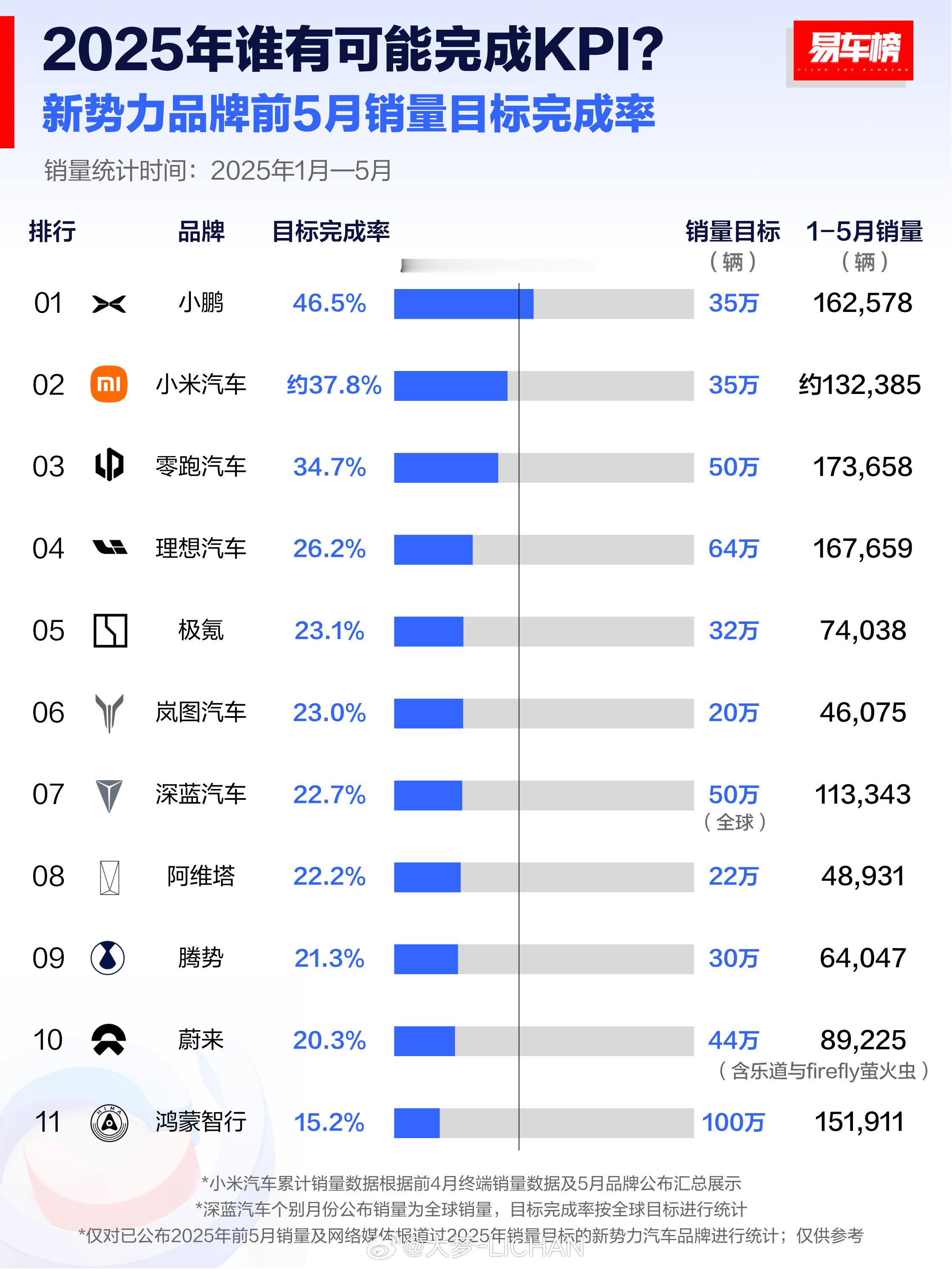 小鹏、小米、零跑今年肯定没问题，其它的连1/3都没到估计有点悬，尤其是... ​