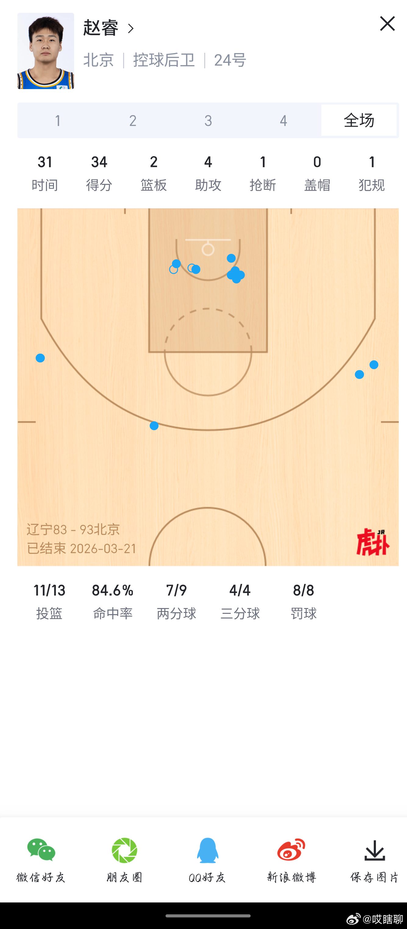 赵睿三分球能进去的话，进攻力十足，可惜国际赛场上三分表现不稳定，否则赵睿在国家队