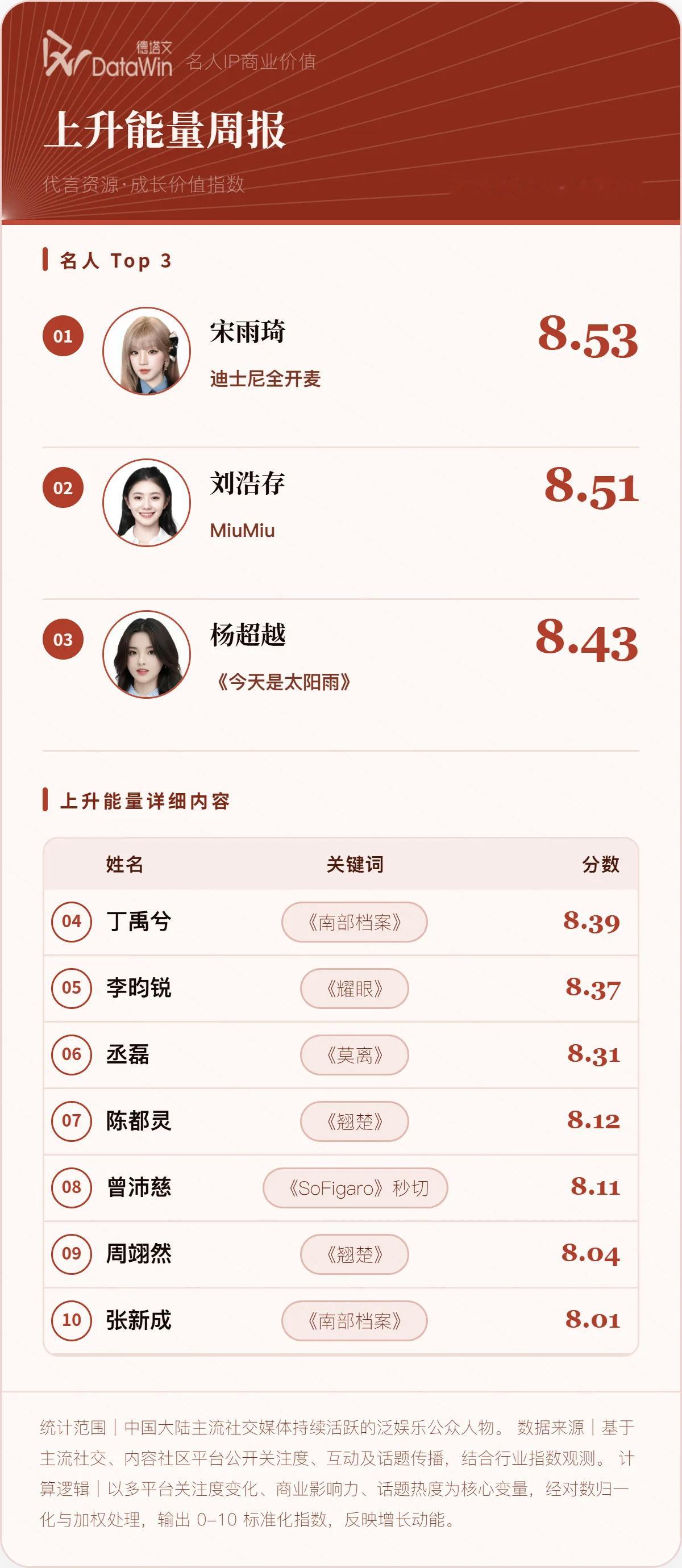 宋雨琦 🩷宋雨琦新生代全能唱作人 本周德塔文名人IP上升能量周报 第一名🥇：