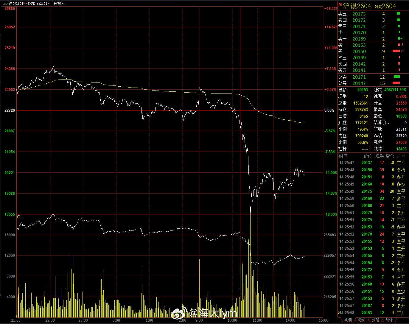 国内商品期货除了金融危机和疫情特殊时期，一个品种不到二小时跌幅22%应该是非常少