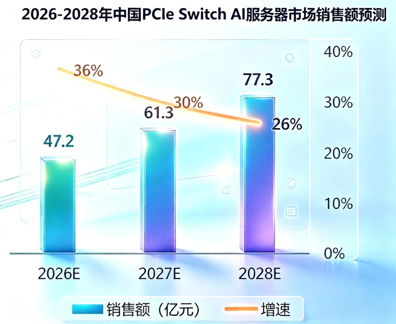 PCIe Switch国产替代正从备选走向标配
最近圈里到处在转赛迪发布的《20