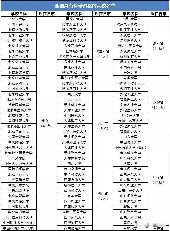 具备推研资格的院校大全，趁着分数还没有公布，先收藏起来！2023高考季
