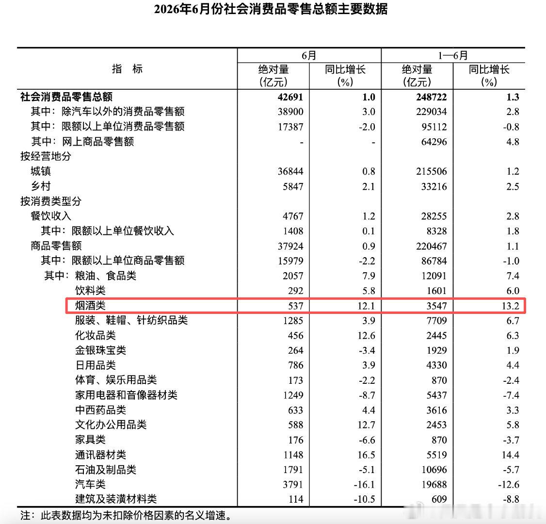 国家统计局：上半年烟酒类零售总额同比增长13.2%7月15日，据国家统计局发布的