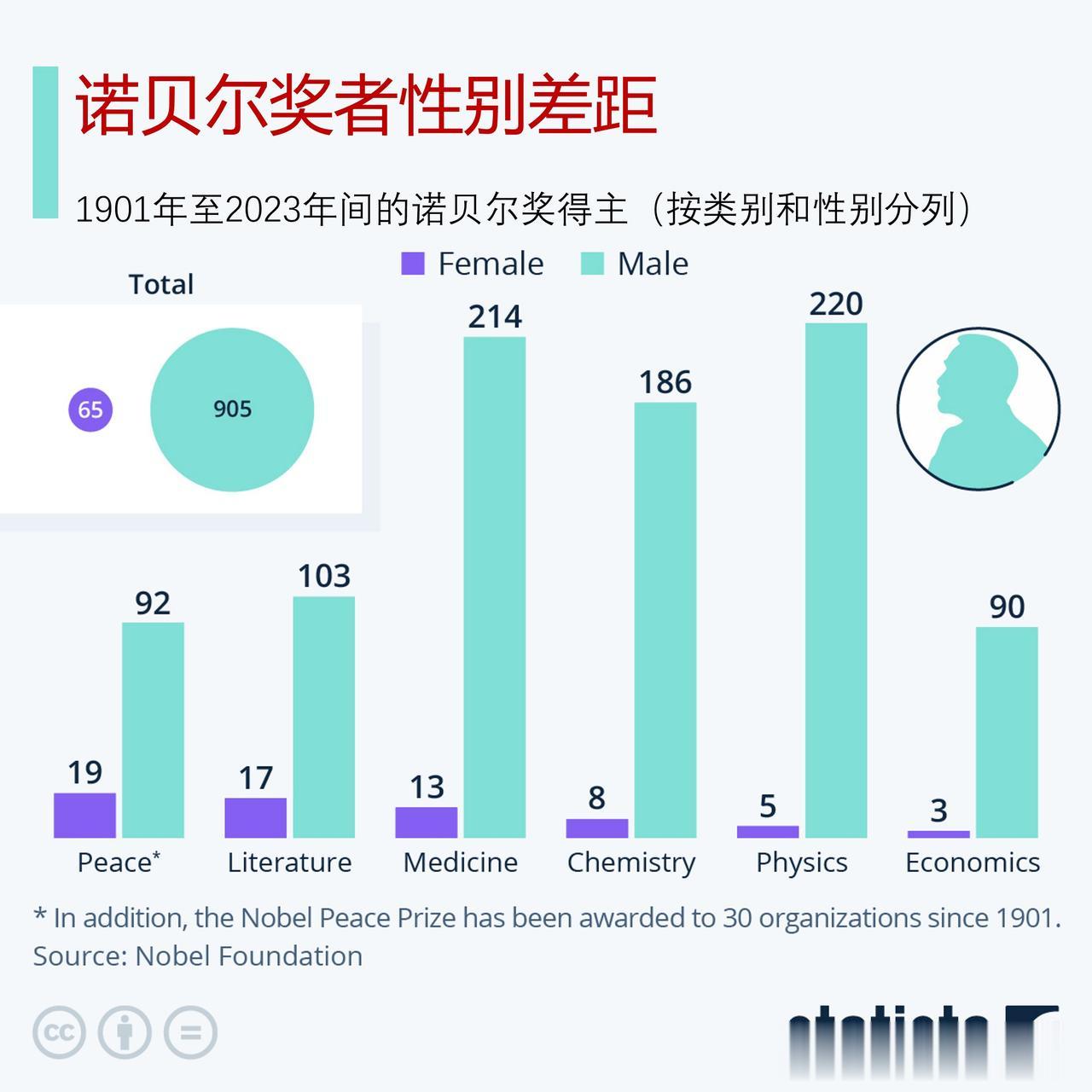 诺贝尔奖者性别差距有多大？女性获奖者正在崛起吗？

2023年是女性获得诺贝尔奖