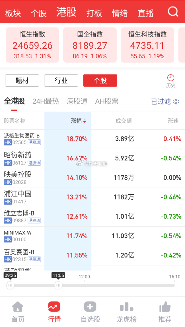 7月17日上午，昭衍新药A股股价盘中涨停，港股股价大涨超过10%。得益于实验猴市