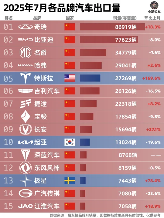 7月出口榜：奇瑞反超比亚迪，全年谁会登顶