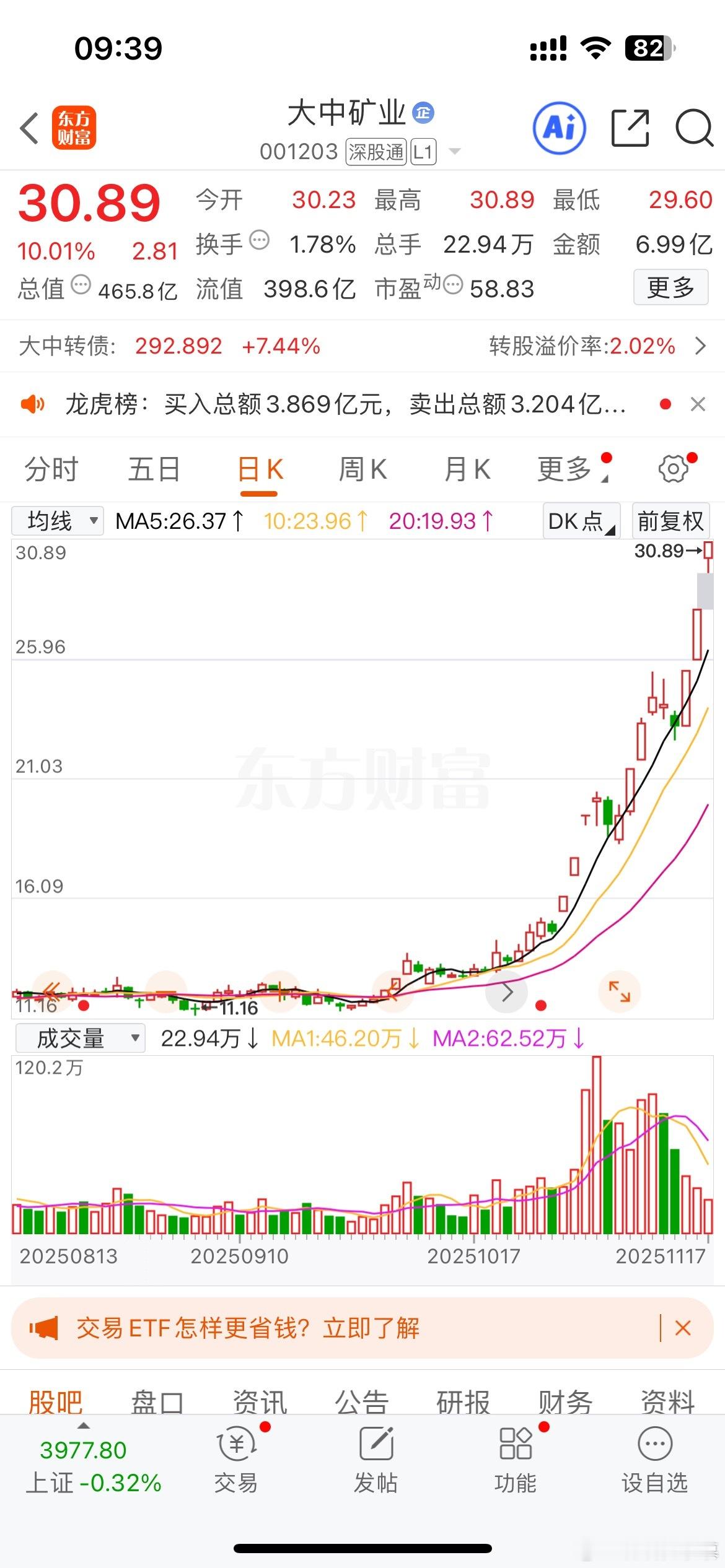 $大中矿业 sz001203$ 跳空高开直接板，这口肉迟到了许久，但终究是吃上了
