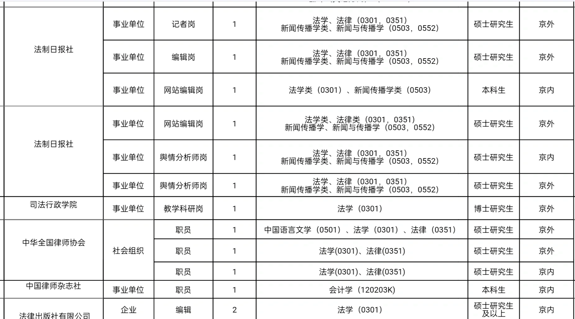 北京户口！法制日报社招人启动！