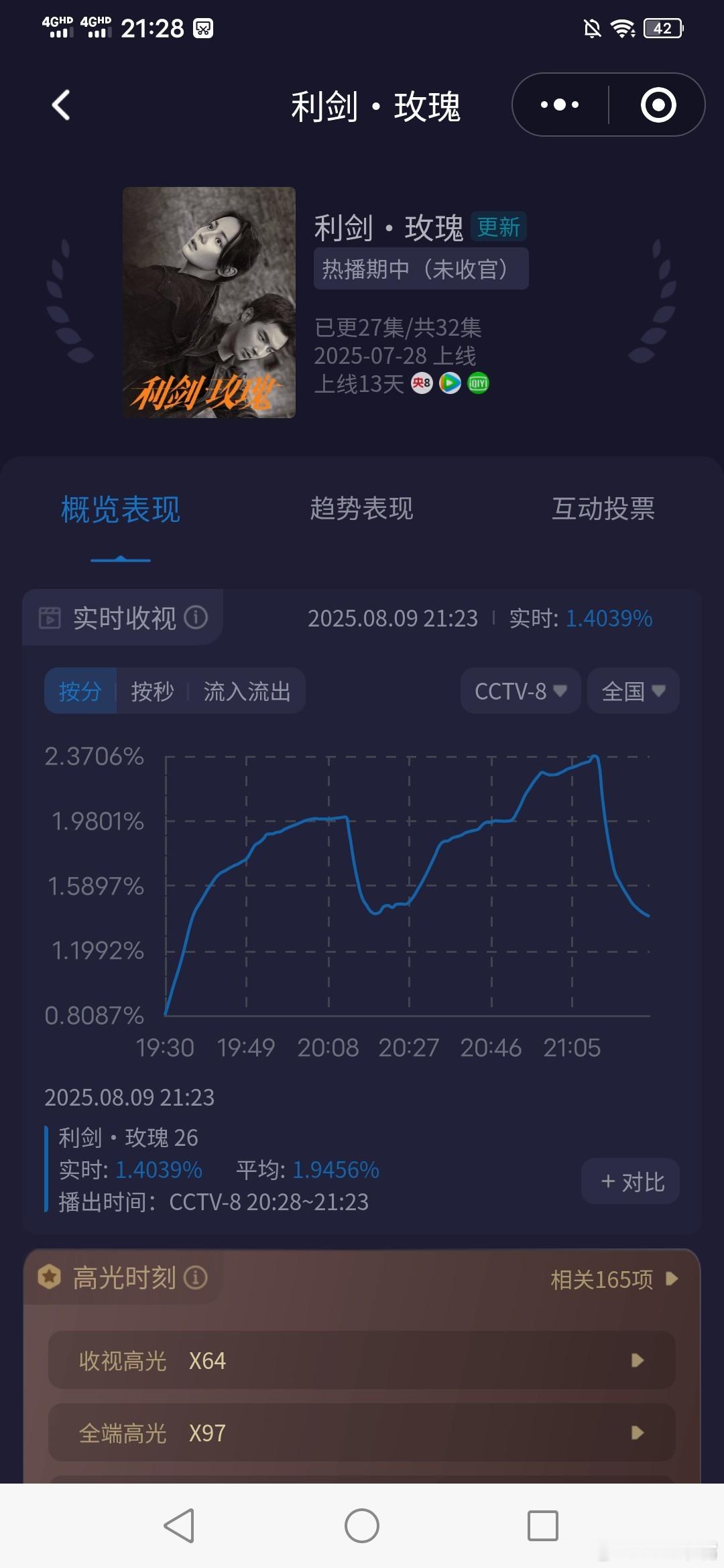 利剑玫瑰 《利剑玫瑰》周六收视快报！峰值2.37最近5天峰值新高！平均1.799