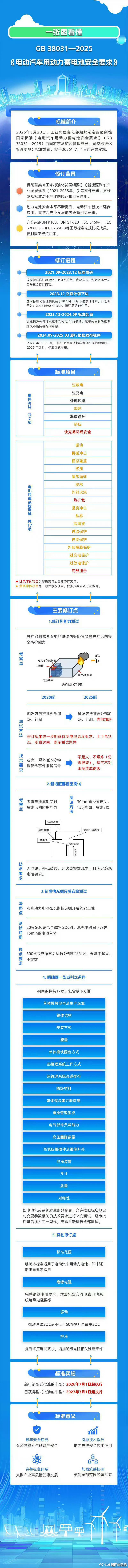 史上最严电池安全令正式施行今天起新动力电池安全国标落地，不再只给5分钟逃生预警，