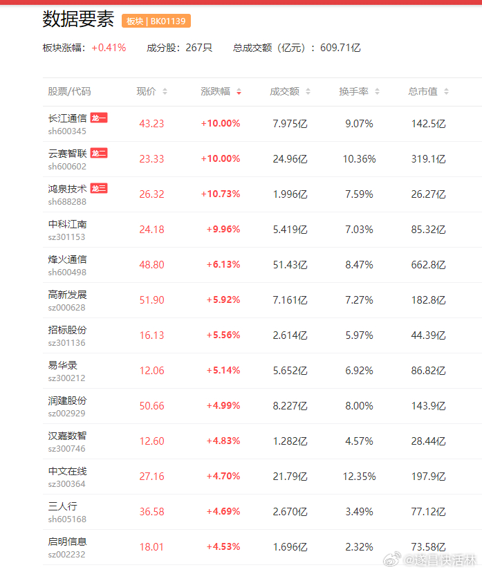 a股数据要素 世界数据组织在北京成立 数据要素价值有望释放云赛智联(600602