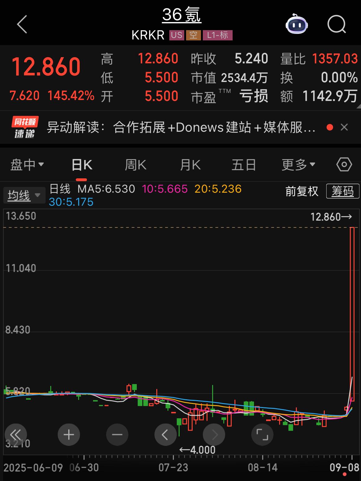 36氪涨幅超过145%！

消息面上，9月6日，36氪与Donews合作建站，扩
