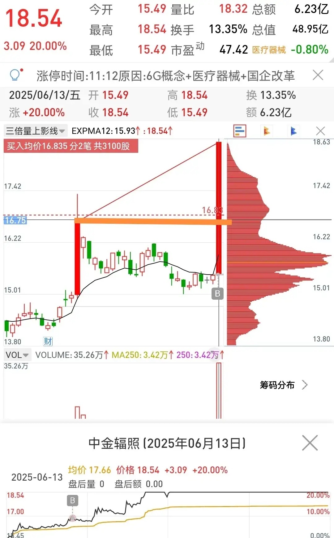 这种形态的三倍量突破就是典型的题材驱动，发现了这种突破就大胆的跟上。还有就是下午