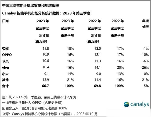 万万没想到，华为5G强势回归的时候，荣耀也刚好重回巅峰。Canalys均给出了第