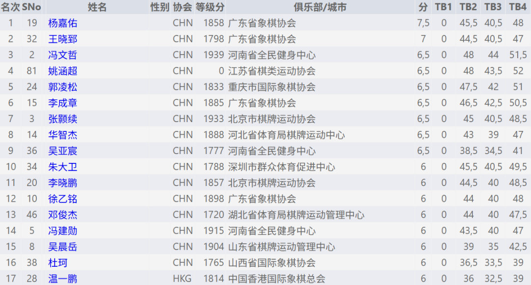 国际象棋贴文：【成人业余棋王挑战赛】圆满落幕。杨嘉佑、王晓郅、冯文哲分获个人前三