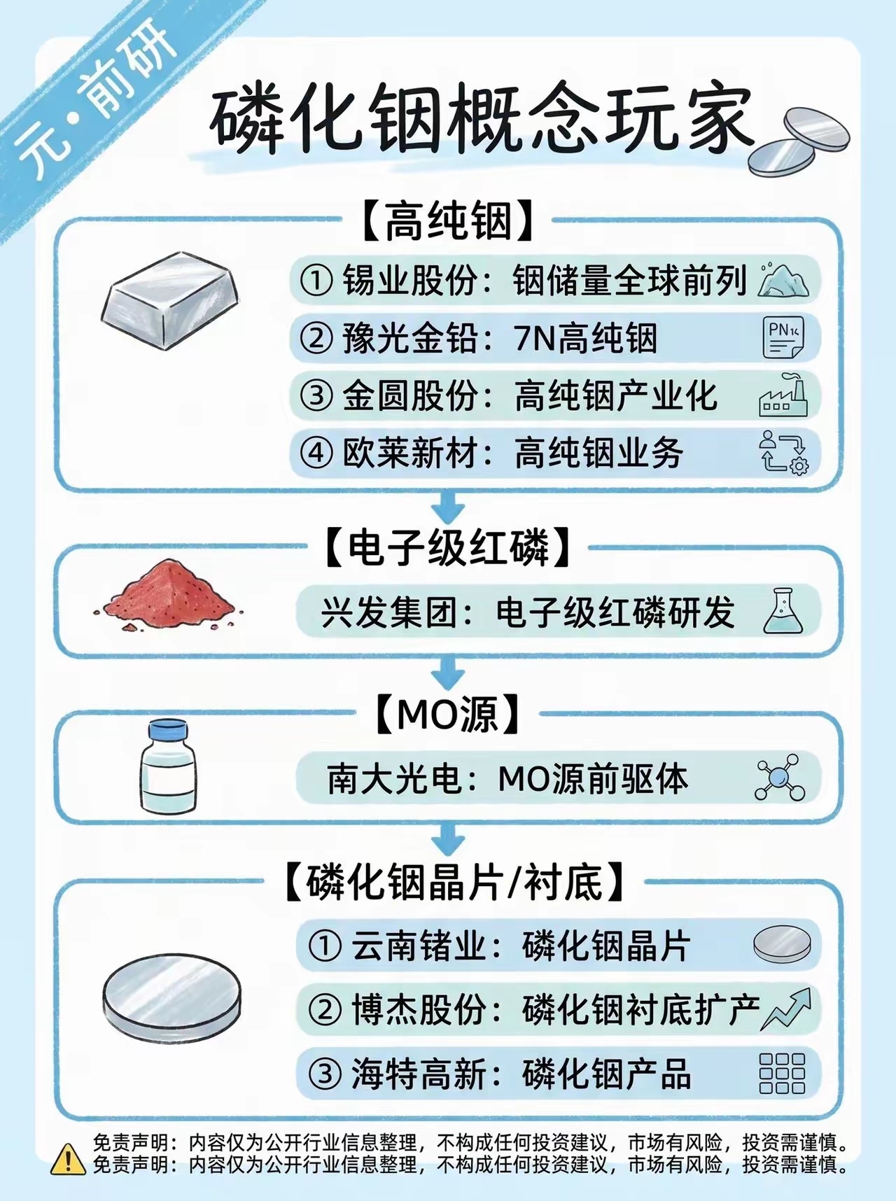 磷化铟全产业链上下游核心厂商梳理磷化铟 高纯铟 光芯片衬底 高速光模块 InP衬