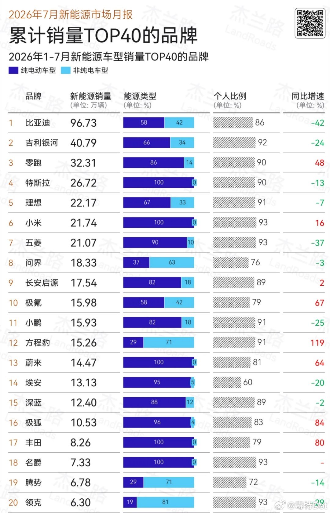 杰兰路统计了26年1-7月新能源品牌累计销量TOP40，我这里截取了前20名。方