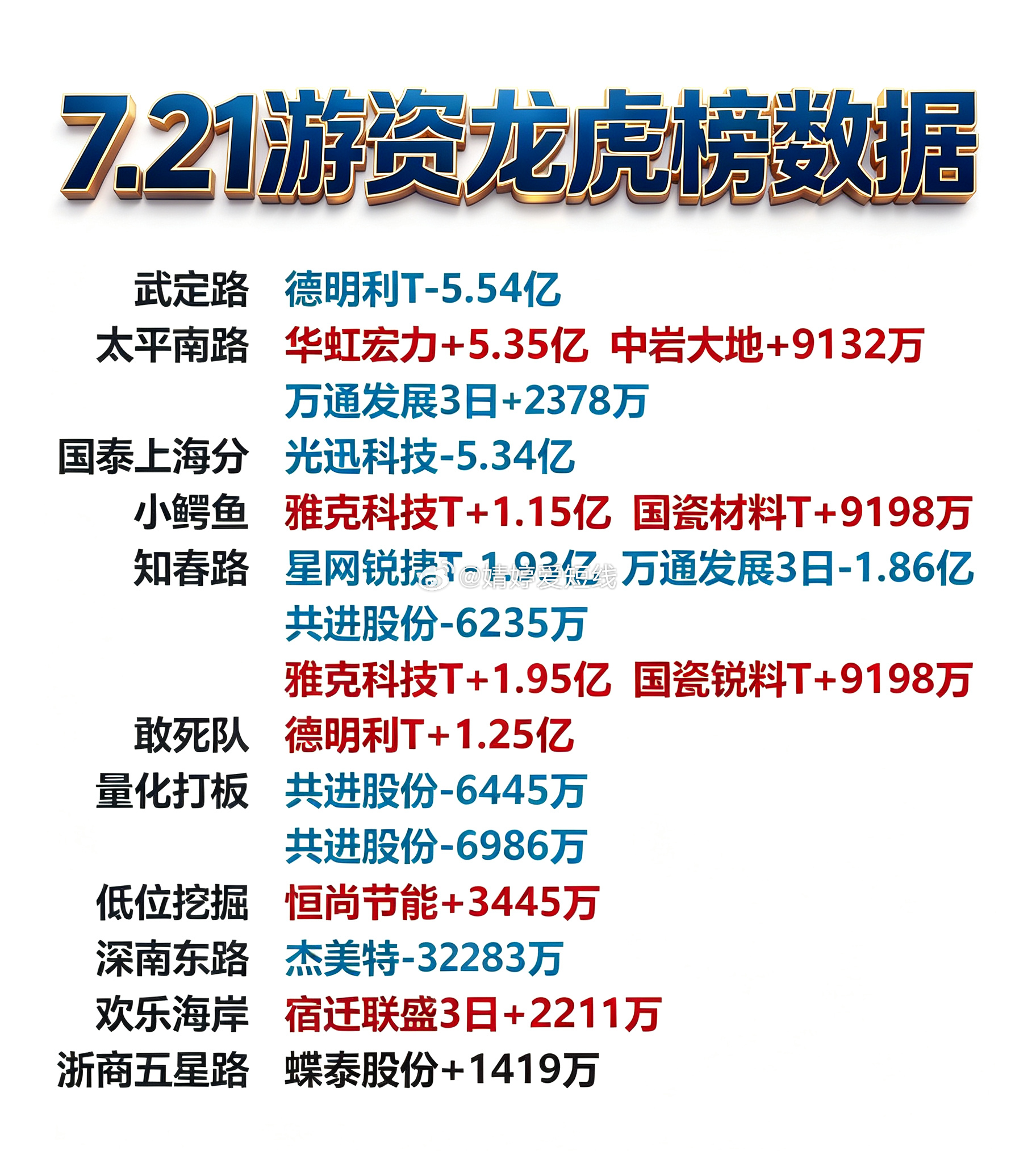 7月21日游资龙虎榜数据 