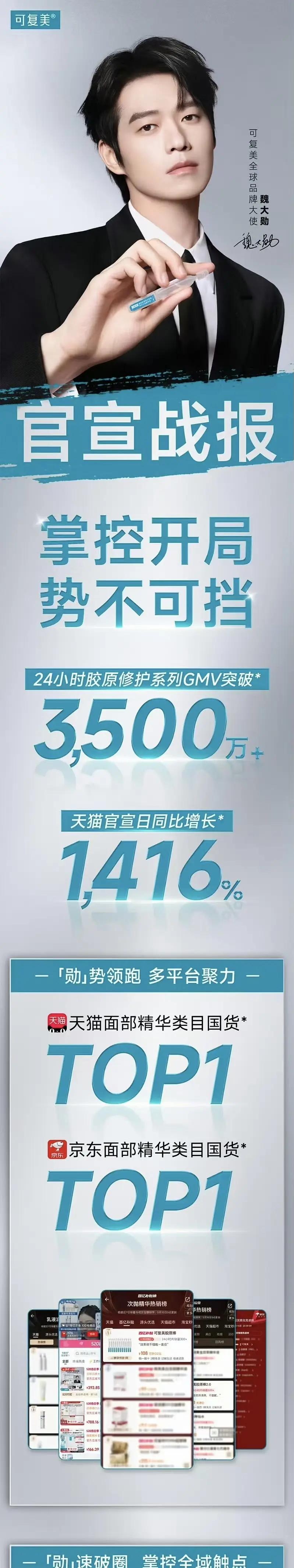 魏大勋可复美官宣24h仅胶原修护系列GMV达3500w+，商业价值顶，品牌地广1