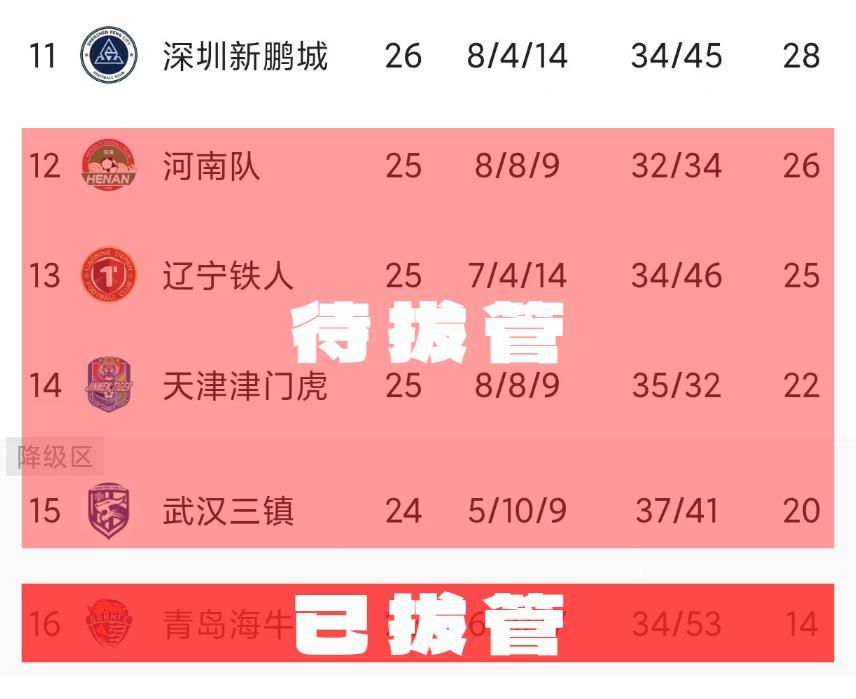 本赛季中超的“保级剧本”也不谁写的？看来主角未必是武汉和天津，不到最后一刻，主角