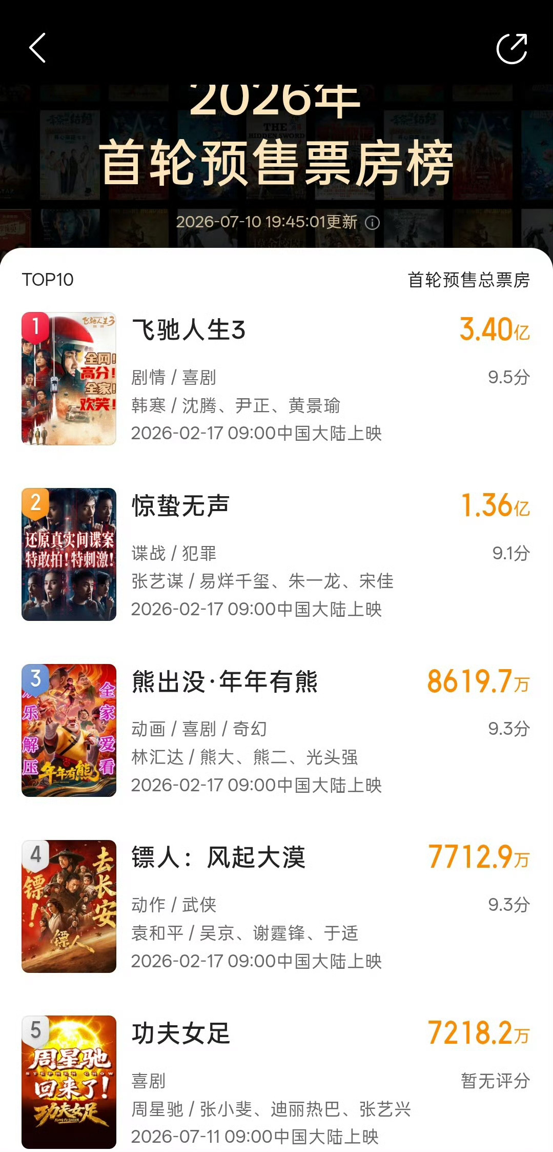 今年预售票房前五名只有功夫女足不是春节档的太牛了 