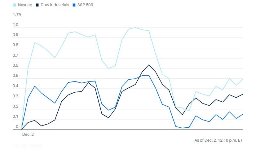 周二的股市反弹已经消失。标普500平盘波动，道指涨0.34%。纳指涨0.5%。美
