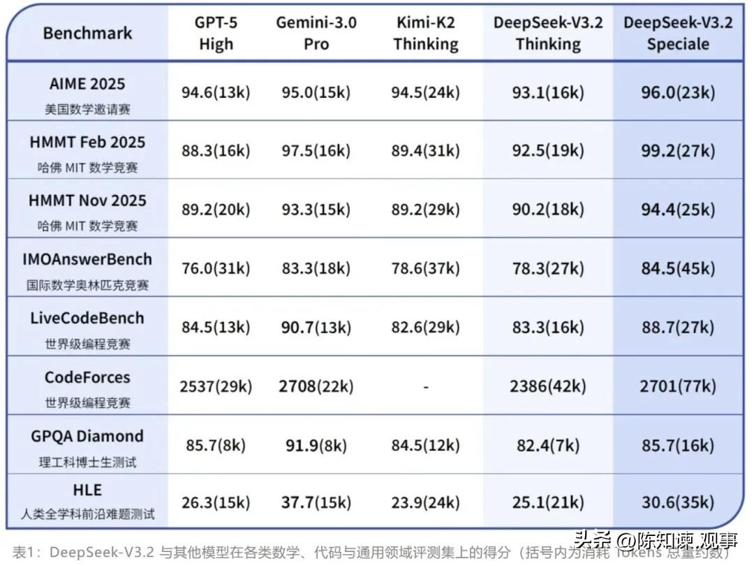 国产AI杀疯了！DeepSeek新品硬刚GPT-5和谷歌Gemini
 
12月