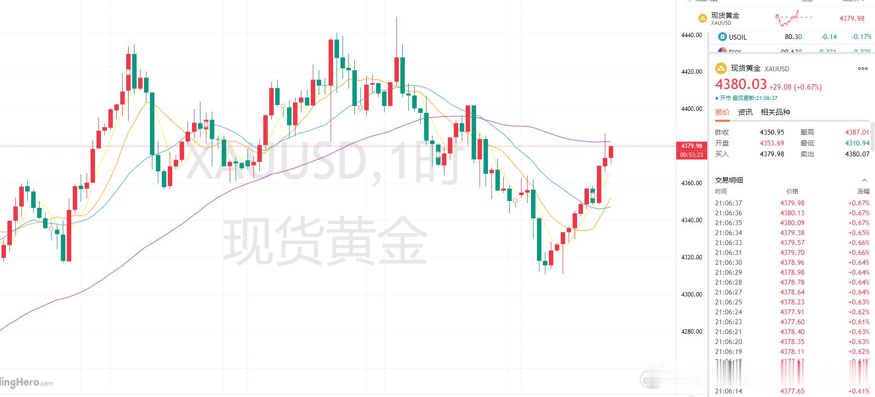 晚间黄金4373多单，现达4380，70点利润锁定，大家都注意自行先护好部分手中
