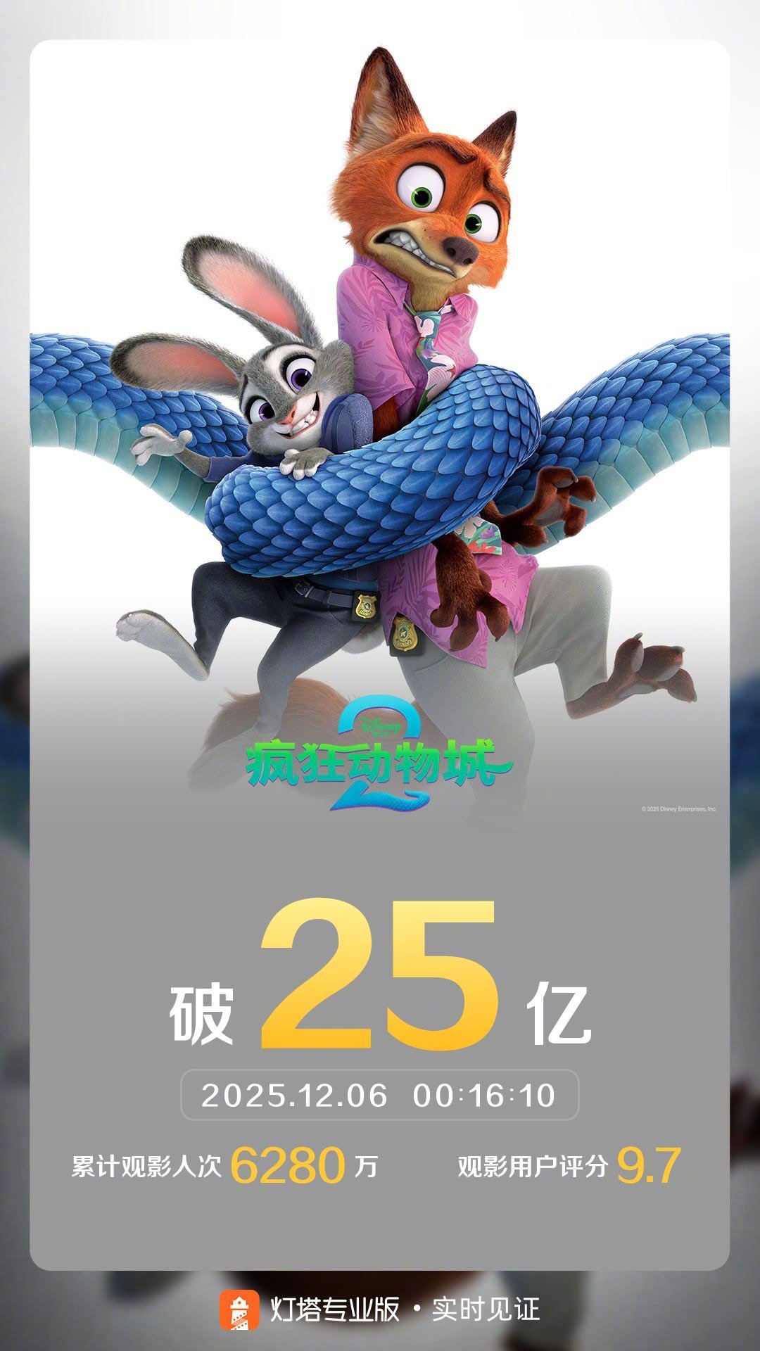 疯狂动物城2票房破25亿 据灯塔专业版实时数据，截至12月6日0时16分，影片《