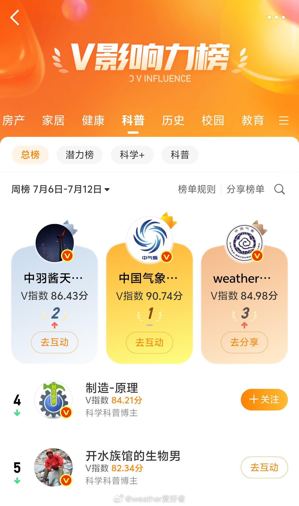 浅浅的纪念一下！这应该是我在科普榜中排名最高的一次了