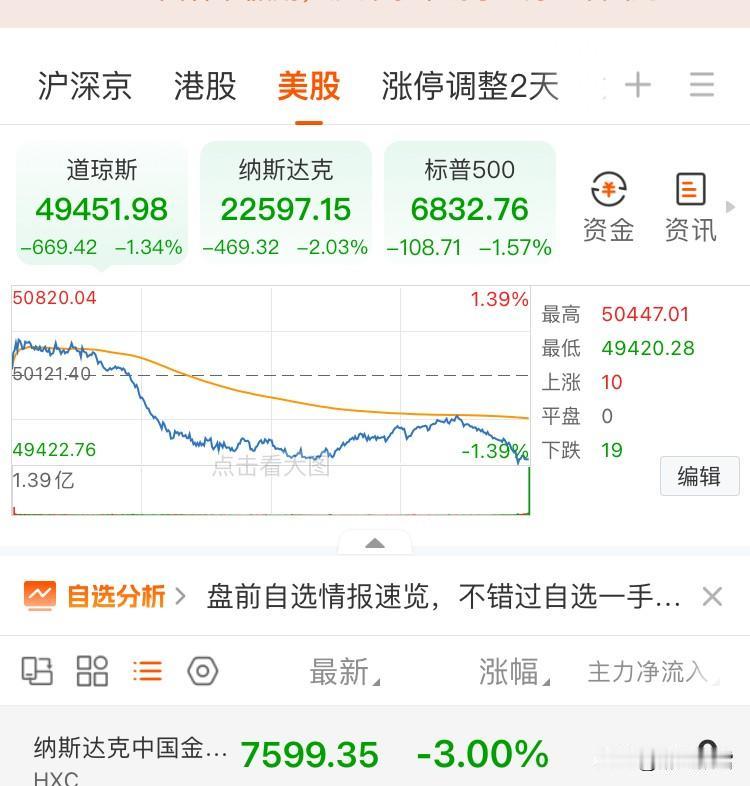 美市
         三大指数全线收跌：道指-1.34%、纳指-2.03%、标