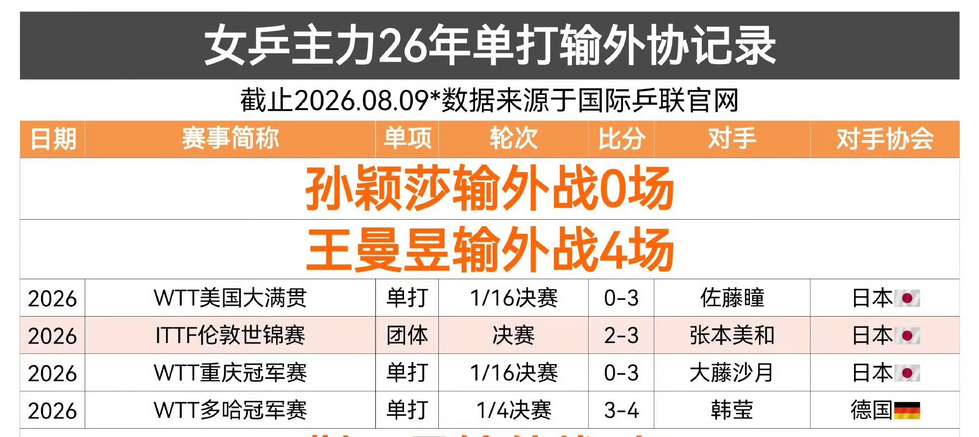王曼昱极限倒地爆冲之前七个月可能是没使用“倒地爆冲”这个“绝技”，所以四输外协吧