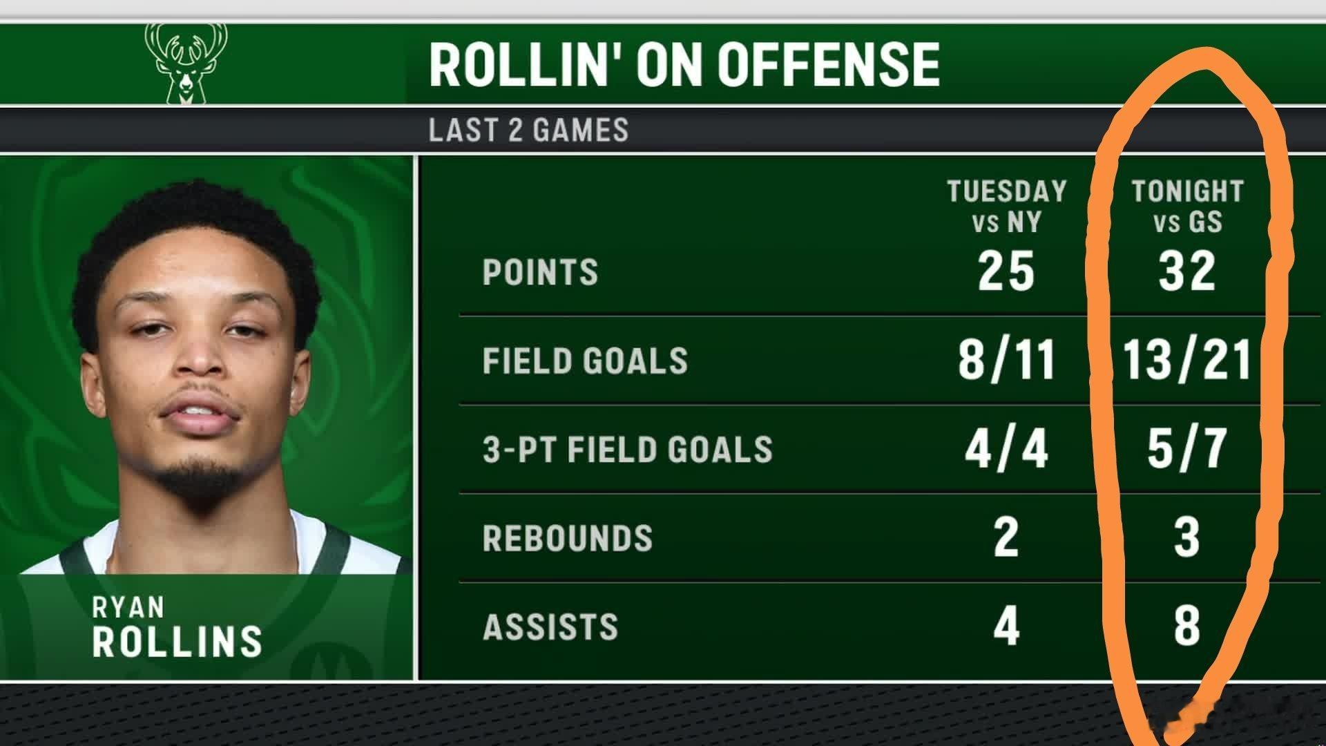 勇士队昨天客场不敌缺少字母哥的雄鹿，防守端屡屡失守。2022年选秀第44顺位被勇