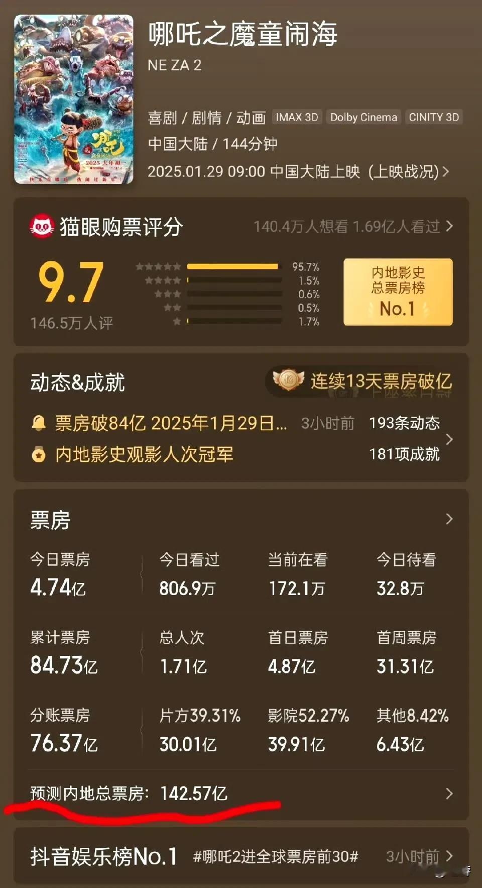 太恐怖了，猫眼预测哪吒2总票房跃升至142亿，灯塔更是预测到145亿 。

哪吒