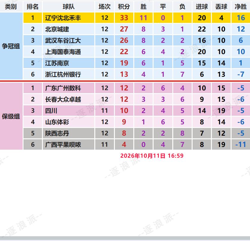 女超争冠组，北京城建1-1战平上海国泰继续位列第二，使得榜首的辽宁沈北禾丰（11