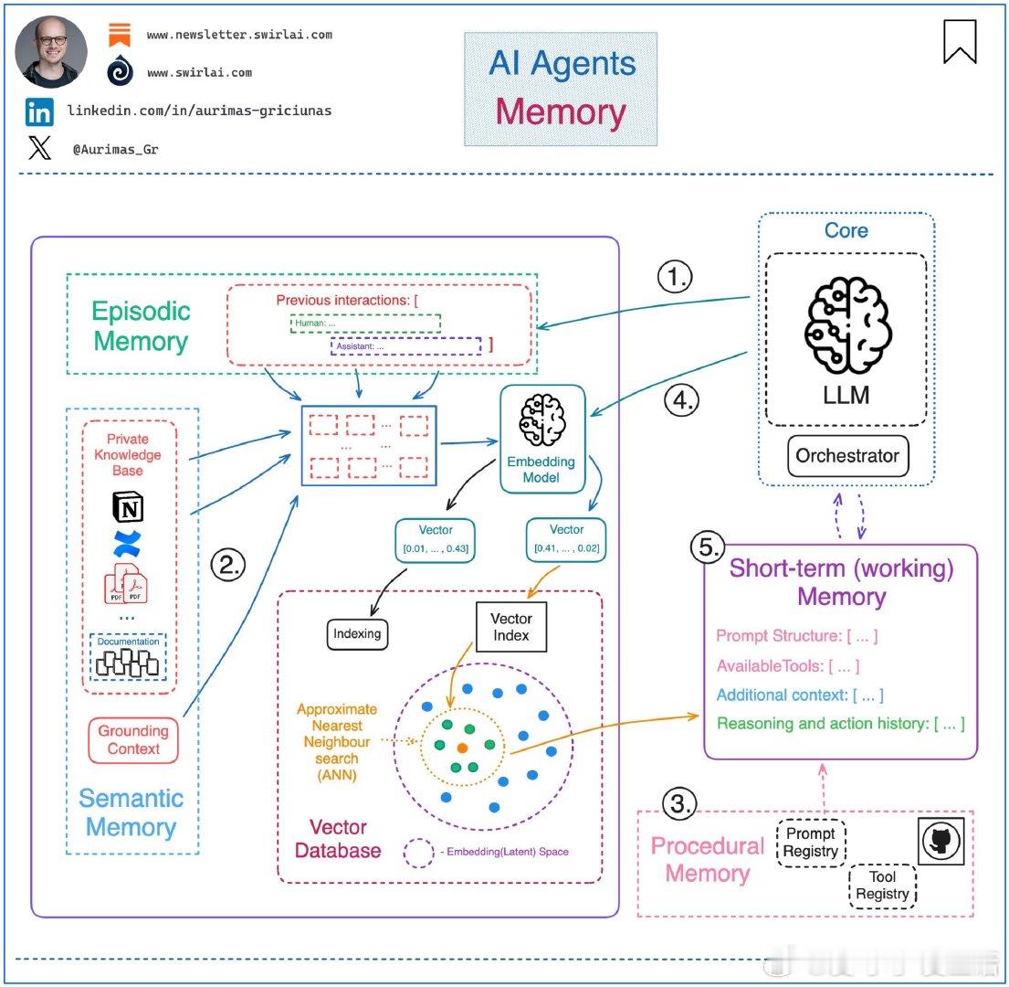 AI Agent 记忆构建核心解析，助力上下文工程精准落地• 记忆定义：通过提示