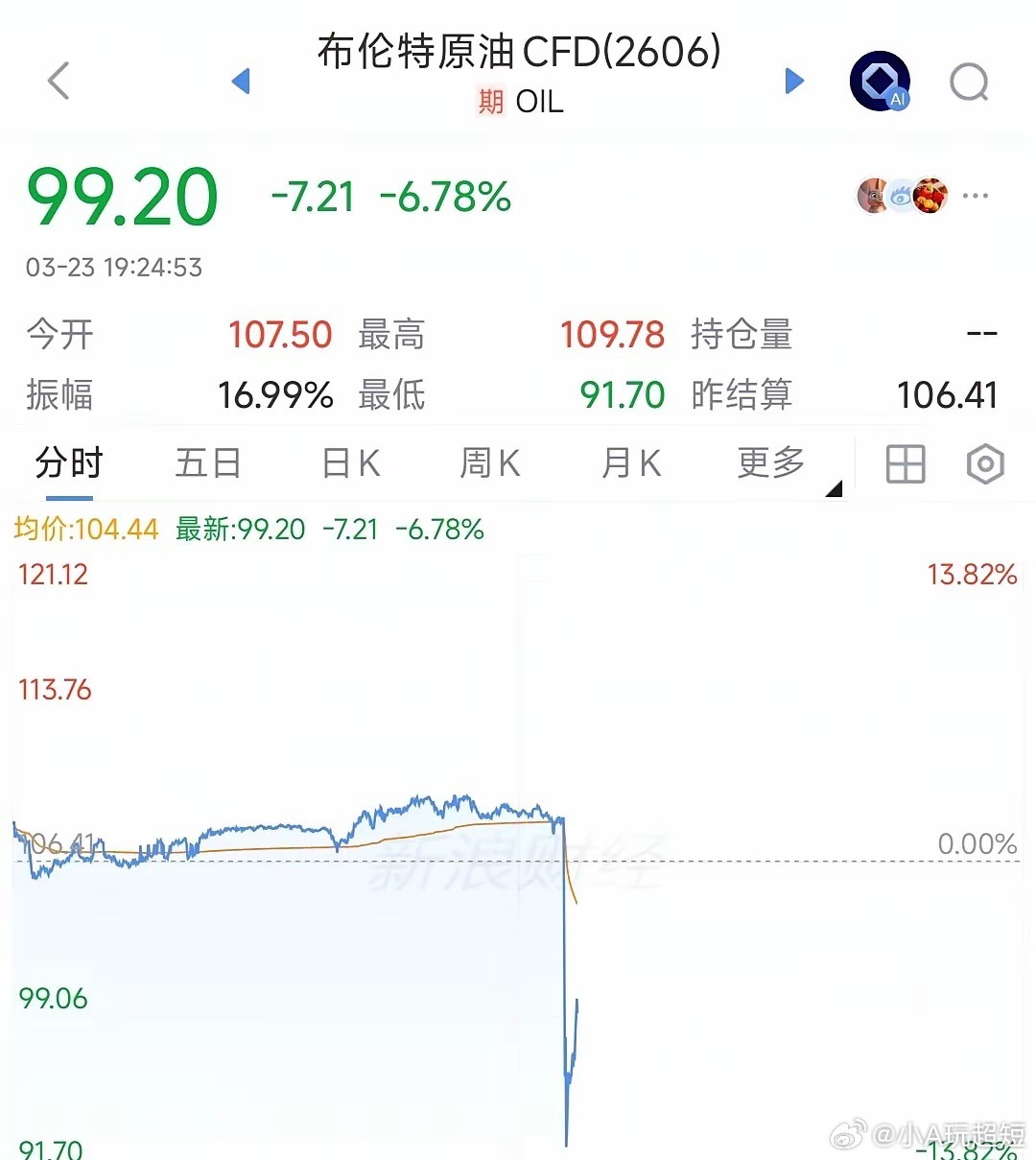 晚上超级大利好来了，明天A股大反弹基本上是稳了今天A股暴跌就是原油价格高涨，布伦