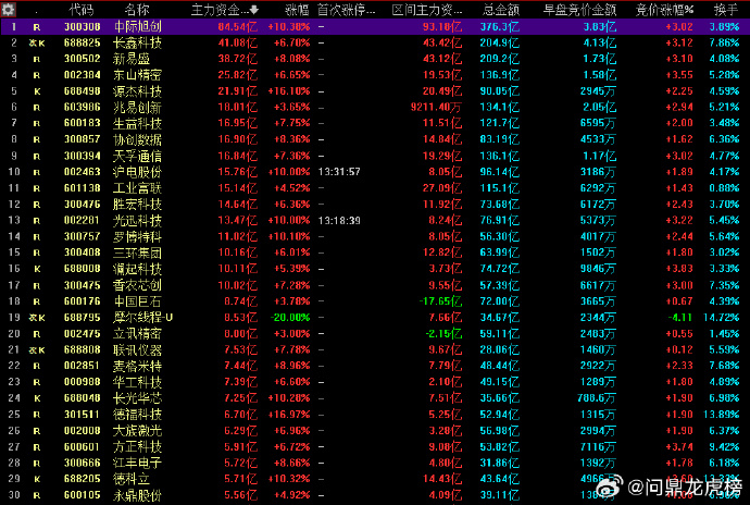 今日主力资金流入前30名标的，基本都是硬科技，明天还有持续性吗？主力资金流向 ​