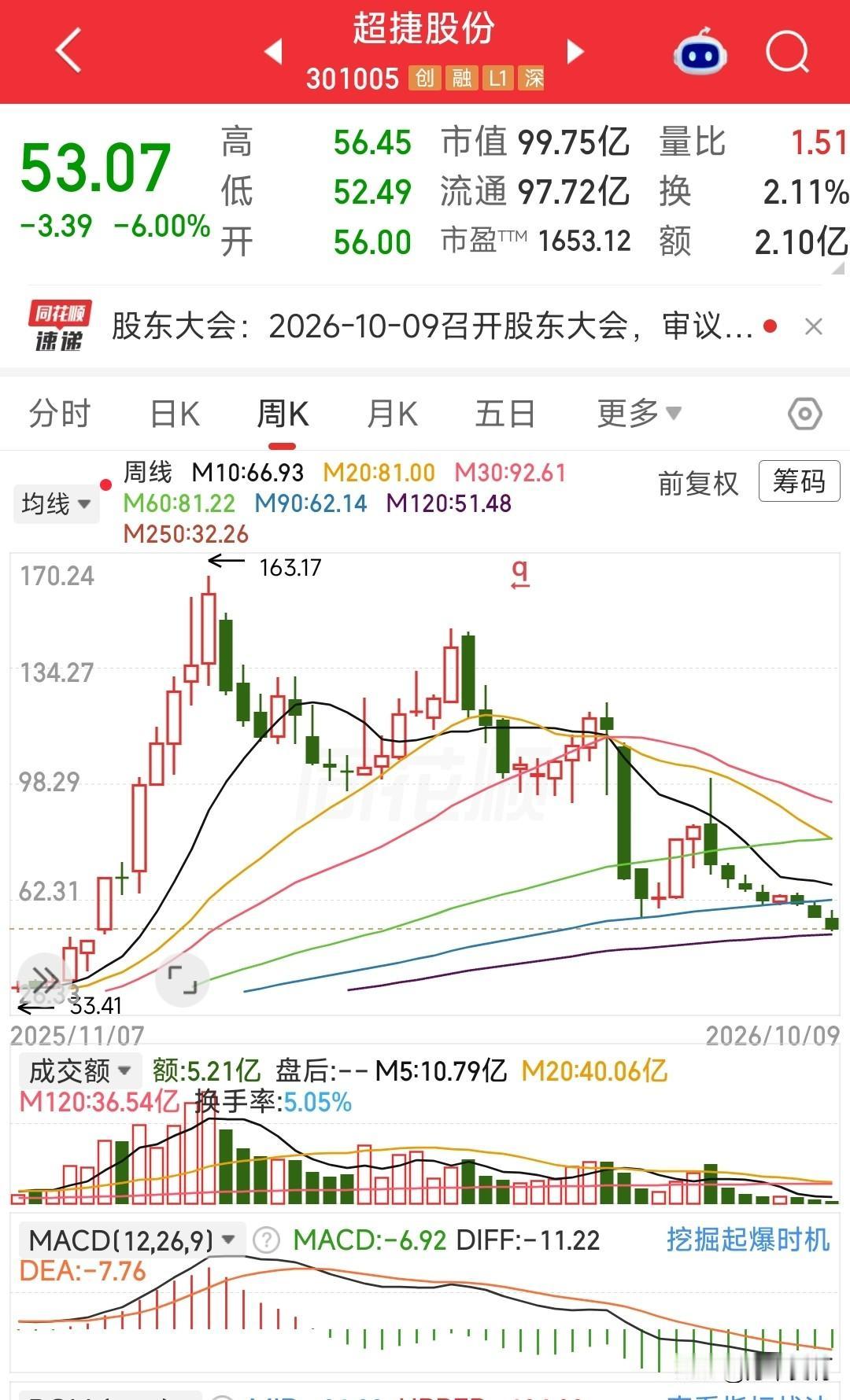 NM，爆炒后遗症，膝盖斩后还有1600多倍市盈率，勇士们功不可没
