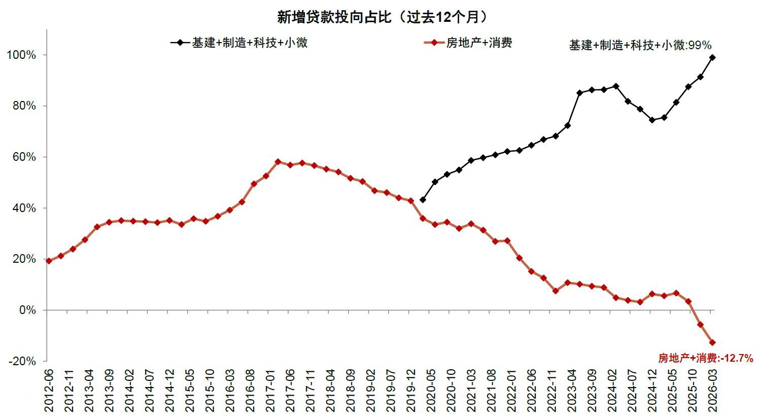 老中的经济正在进行新旧动能转换，从以房地产为最主要发展动力转向高科技制造业和服务