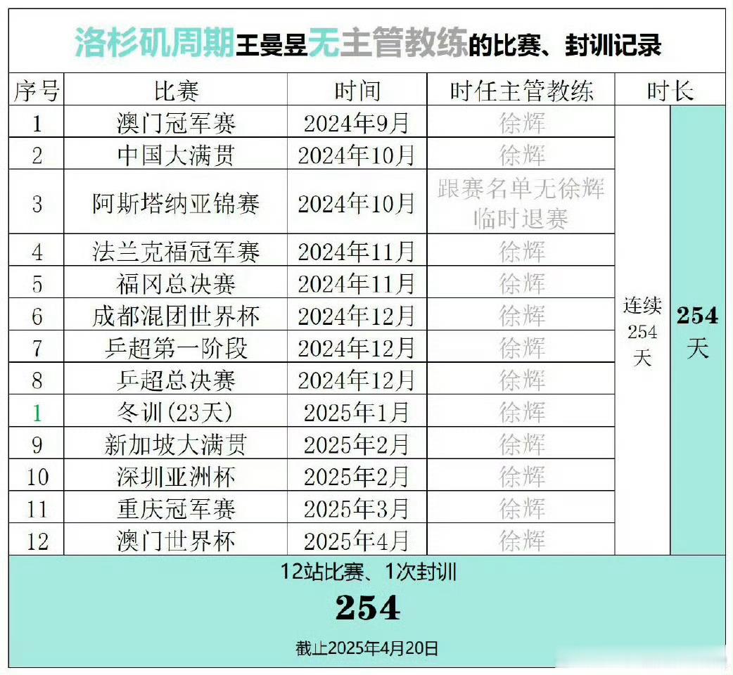 王励勤当选中国乒协主席给个教练吧 给王曼昱个教练吧 ​​​