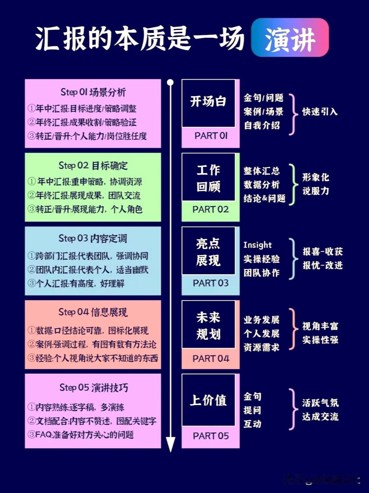 职场汇报的实用方法及避坑指南