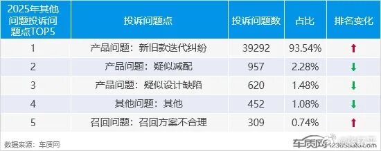 车质网发了2025年投诉汇总，共计227803宗，较2024年上涨31.6%。车